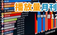 险胜敬汉卿?8月播放量最多的UP主是谁【播放量月